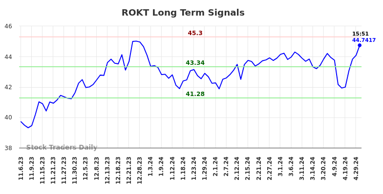 ROKT Long Term Analysis for May 7 2024
