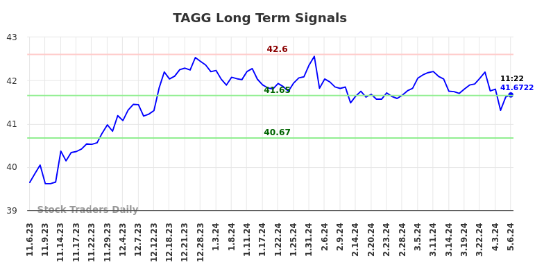 TAGG Long Term Analysis for May 7 2024