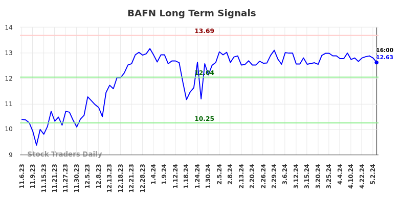 BAFN Long Term Analysis for May 7 2024