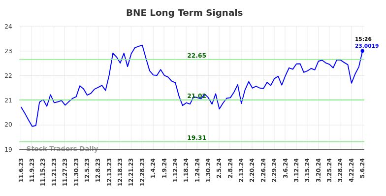 BNE Long Term Analysis for May 7 2024 BNE Long Term Analysis for May 7 2024