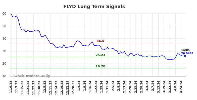 FLYD Long Term Analysis for May 7 2024