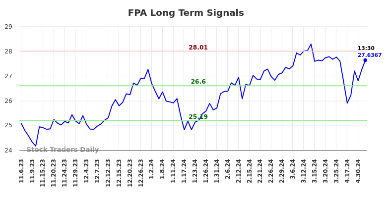 FPA Long Term Analysis for May 7 2024