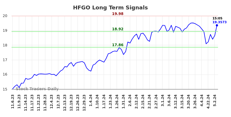 HFGO Long Term Analysis for May 7 2024