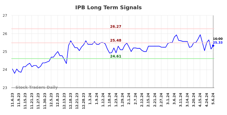 IPB Long Term Analysis for May 7 2024