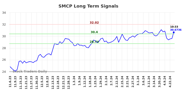 SMCP Long Term Analysis for May 7 2024