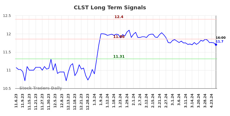 CLST Long Term Analysis for May 7 2024