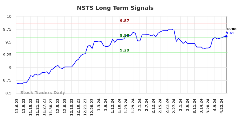 NSTS Long Term Analysis for May 7 2024