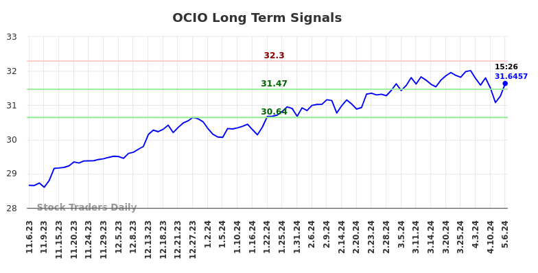 OCIO Long Term Analysis for May 7 2024