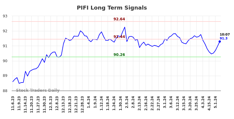 PIFI Long Term Analysis for May 7 2024
