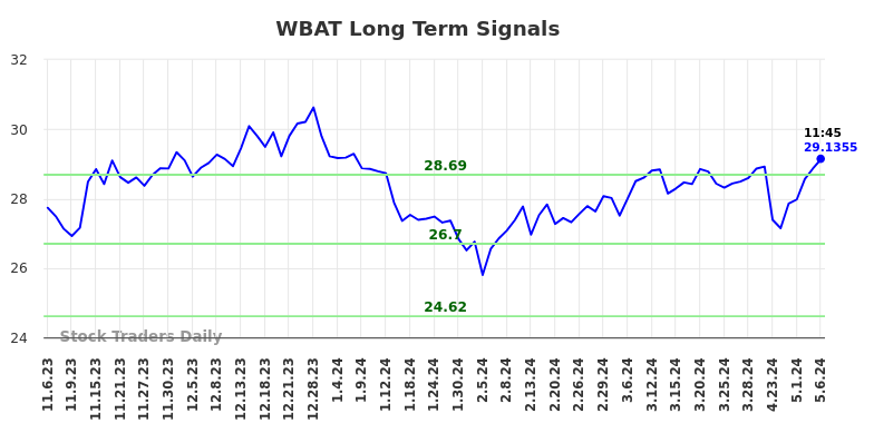 WBAT Long Term Analysis for May 7 2024