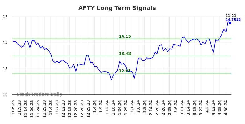 AFTY Long Term Analysis for May 7 2024