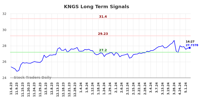 KNGS Long Term Analysis for May 7 2024