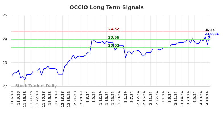 OCCIO Long Term Analysis for May 7 2024
