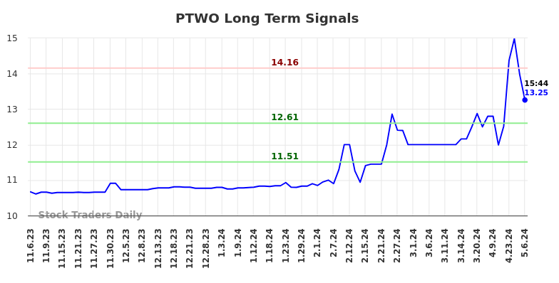 PTWO Long Term Analysis for May 7 2024 PTWO Long Term Analysis for May 7 2024