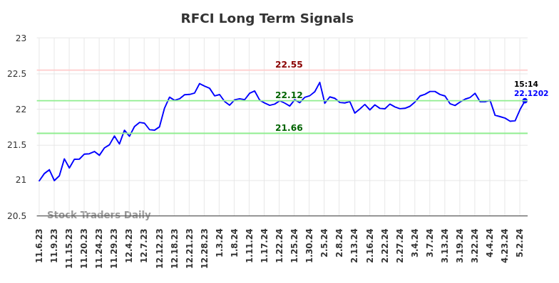 RFCI Long Term Analysis for May 7 2024