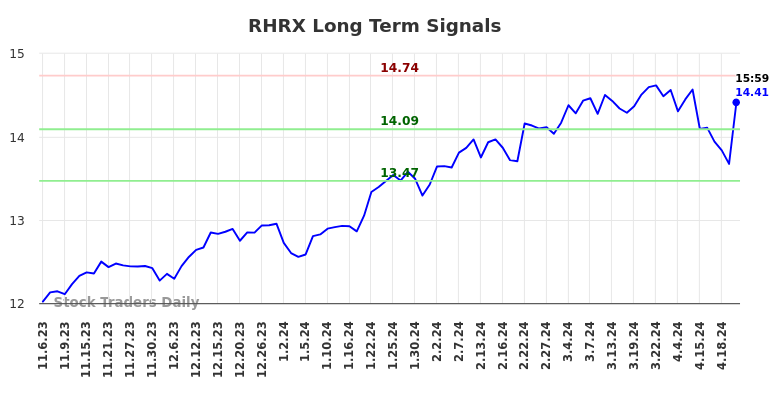 RHRX Long Term Analysis for May 7 2024