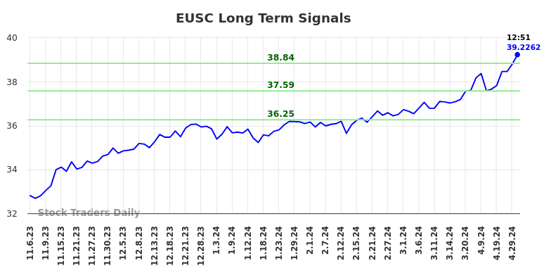 EUSC Long Term Analysis for May 7 2024