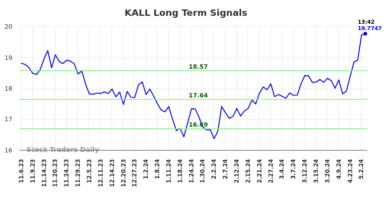 KALL Long Term Analysis for May 7 2024