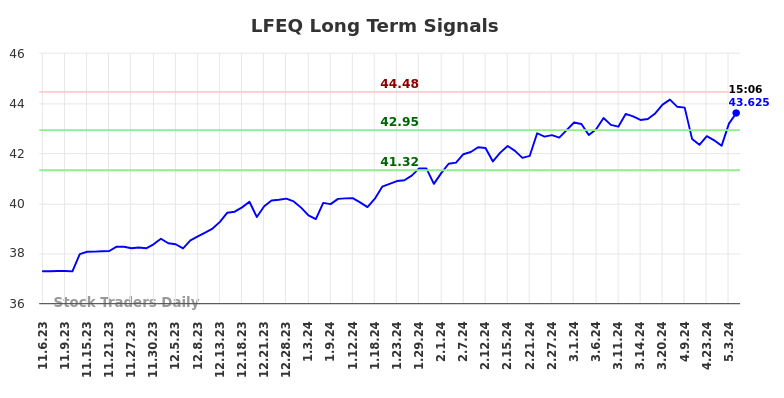 LFEQ Long Term Analysis for May 7 2024