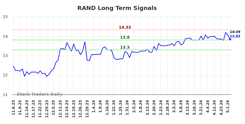RAND Long Term Analysis for May 7 2024