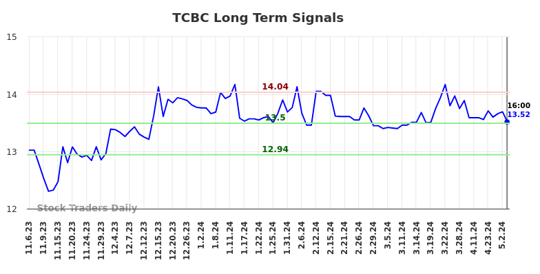 TCBC Long Term Analysis for May 7 2024