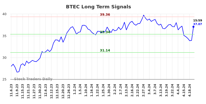 BTEC Long Term Analysis for May 7 2024