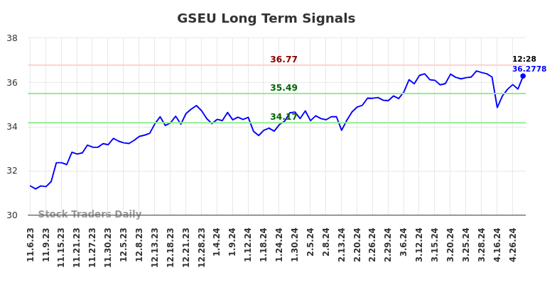GSEU Long Term Analysis for May 7 2024