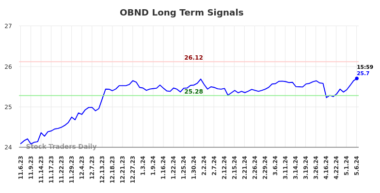 OBND Long Term Analysis for May 7 2024