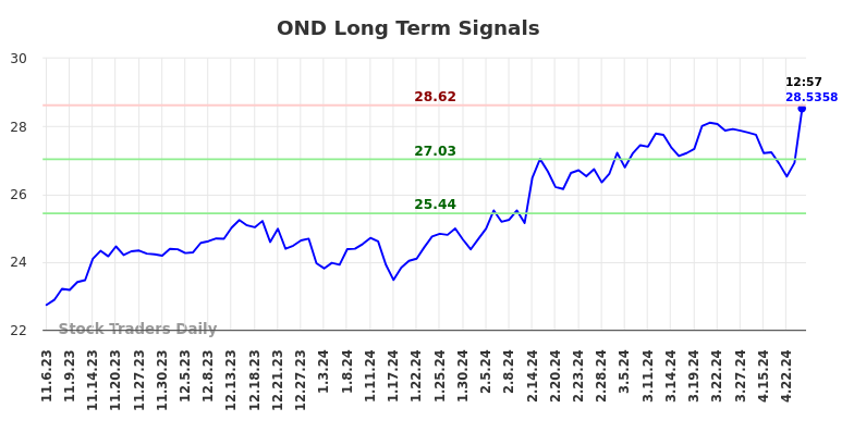 OND Long Term Analysis for May 7 2024