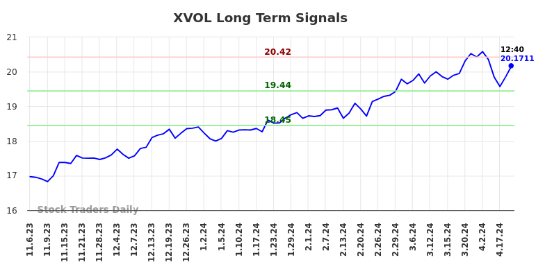 XVOL Long Term Analysis for May 7 2024