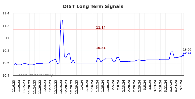 DIST Long Term Analysis for May 7 2024