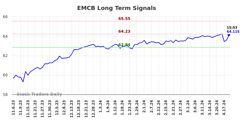 EMCB Long Term Analysis for May 7 2024