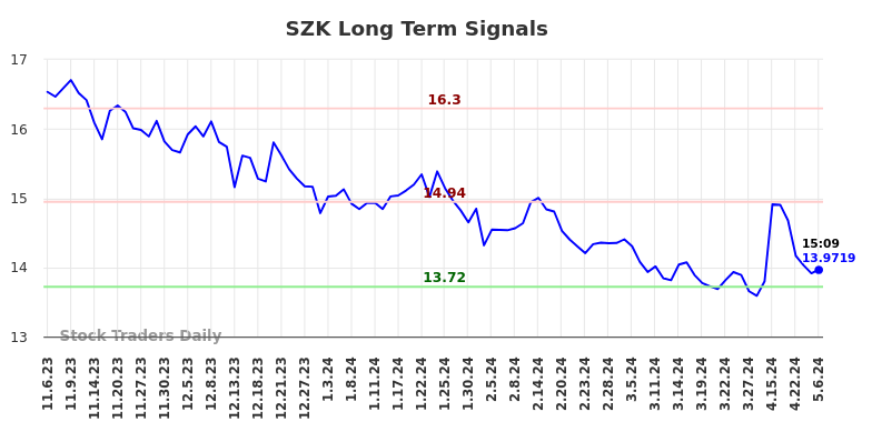 SZK Long Term Analysis for May 7 2024
