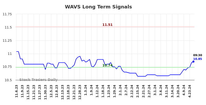 WAVS Long Term Analysis for May 7 2024