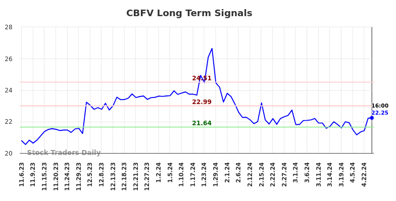CBFV Long Term Analysis for May 7 2024
