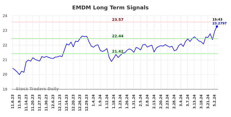 EMDM Long Term Analysis for May 7 2024