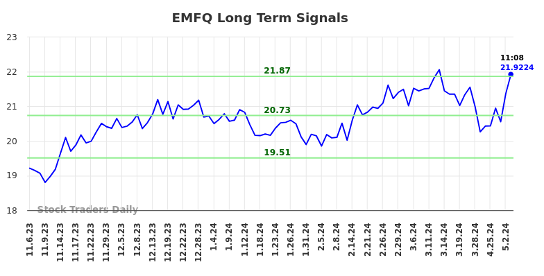 EMFQ Long Term Analysis for May 7 2024