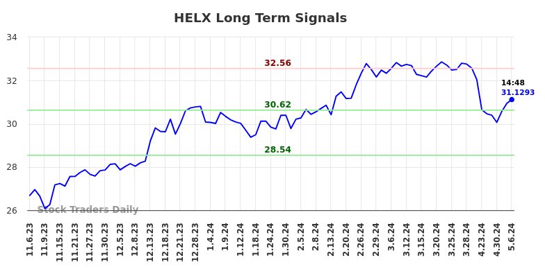 HELX Long Term Analysis for May 7 2024