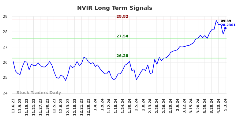 NVIR Long Term Analysis for May 7 2024