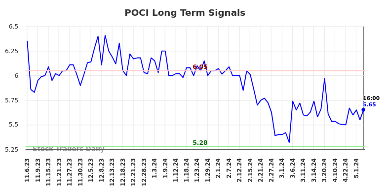 POCI Long Term Analysis for May 7 2024