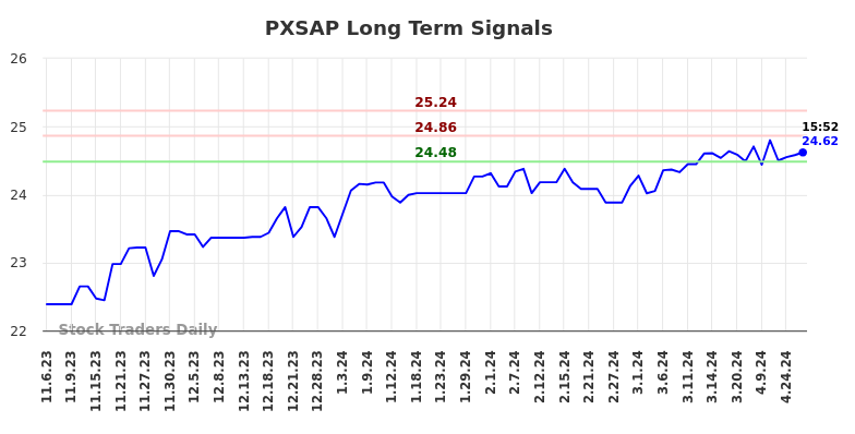 PXSAP Long Term Analysis for May 7 2024