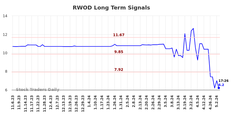 RWOD Long Term Analysis for May 7 2024