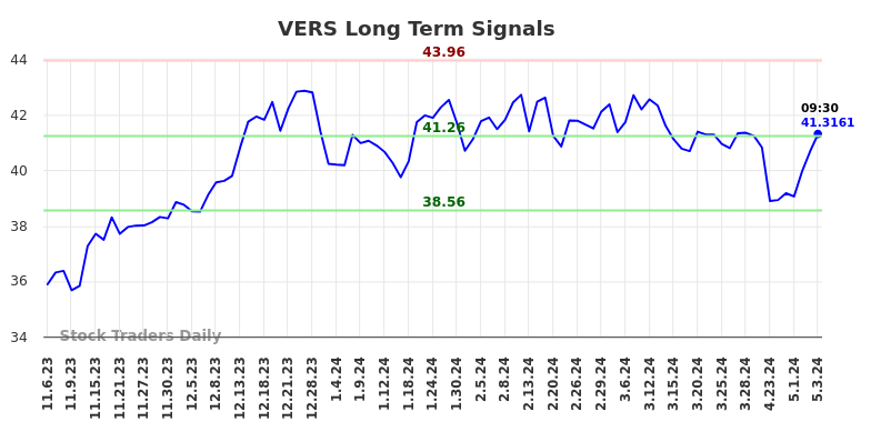 VERS Long Term Analysis for May 7 2024