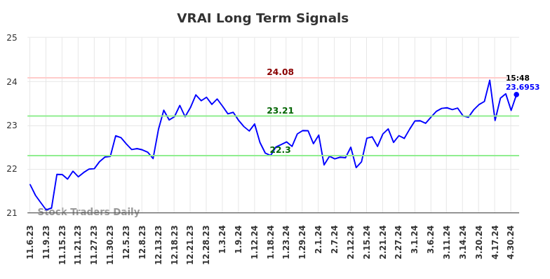 VRAI Long Term Analysis for May 7 2024
