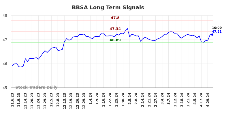 BBSA Long Term Analysis for May 7 2024