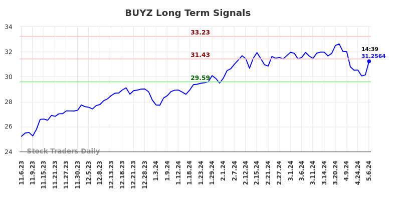 BUYZ Long Term Analysis for May 7 2024