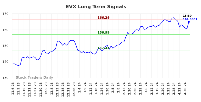 EVX Long Term Analysis for May 7 2024