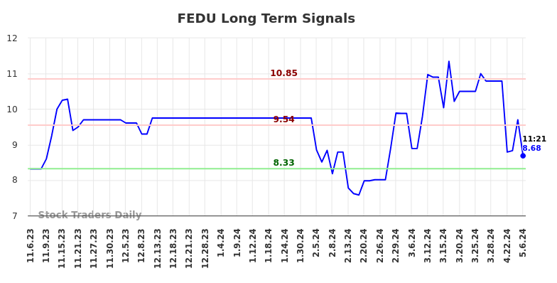 FEDU Long Term Analysis for May 7 2024