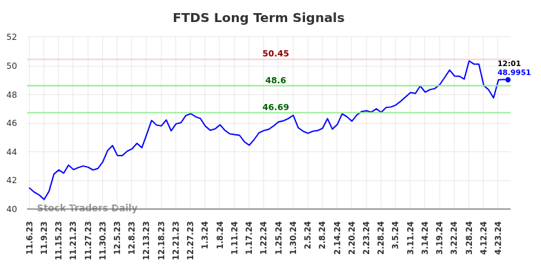 FTDS Long Term Analysis for May 7 2024