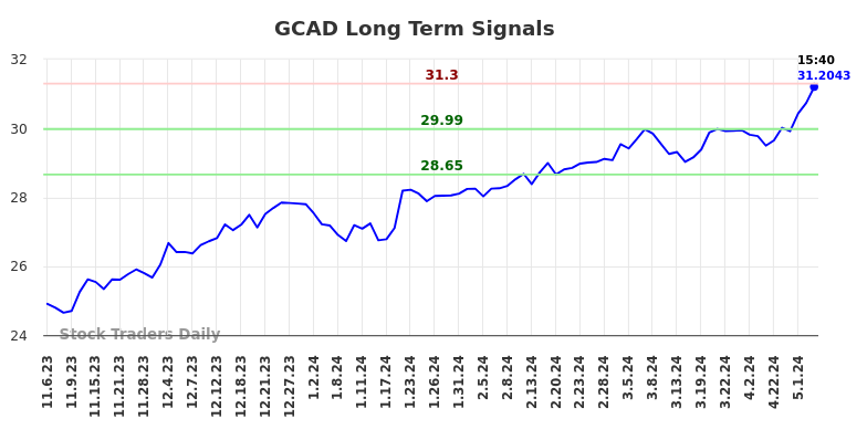 GCAD Long Term Analysis for May 7 2024